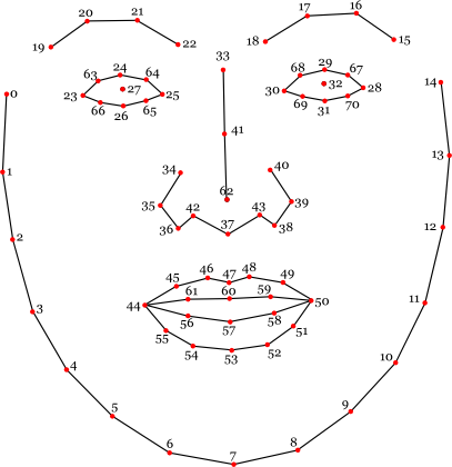 Clmtrackr-facemodel numbering.png